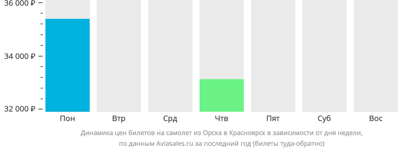 Динамика цен билетов на самолёт из Орска в Красноярск в зависимости от дня недели