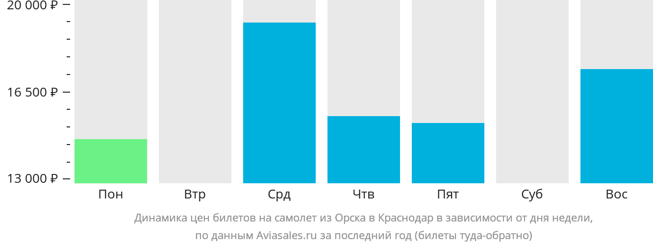 Динамика цен билетов на самолёт из Орска в Краснодар в зависимости от дня недели