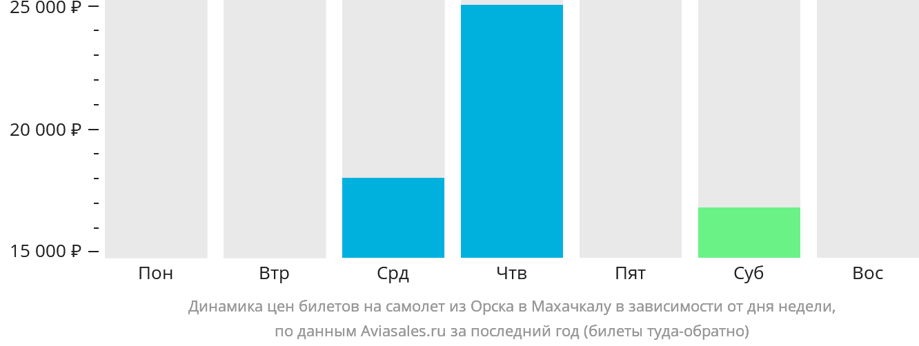 Динамика цен билетов на самолёт из Орска в Махачкалу в зависимости от дня недели