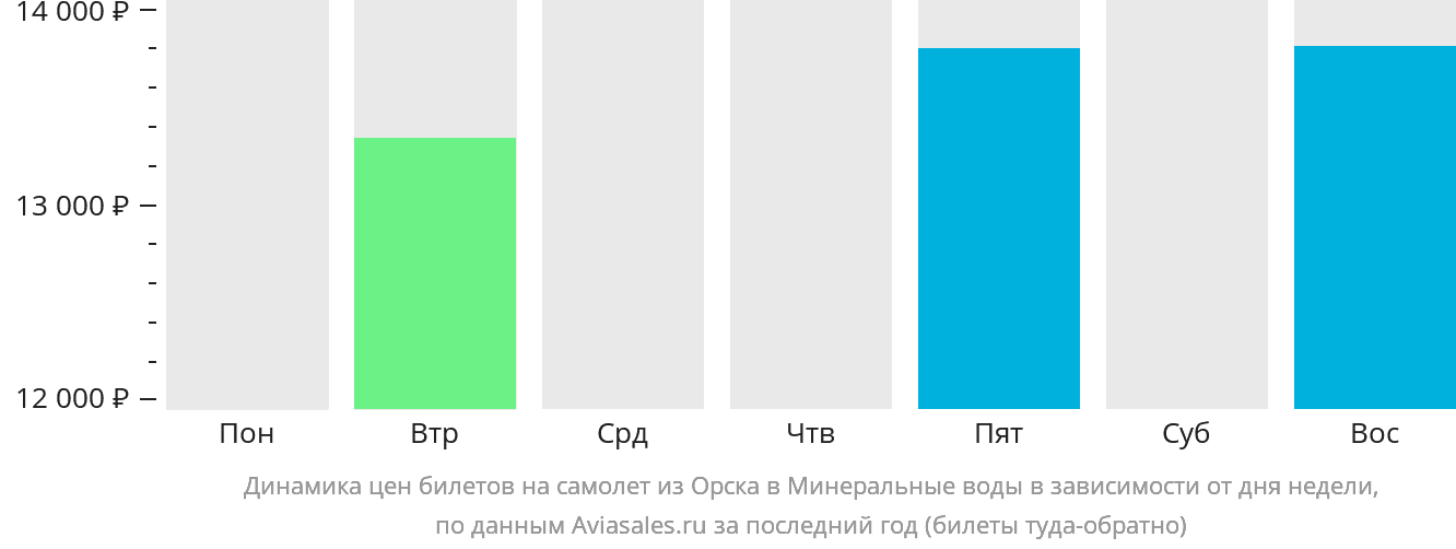 Динамика цен билетов на самолёт из Орска в Минеральные Воды в зависимости от дня недели