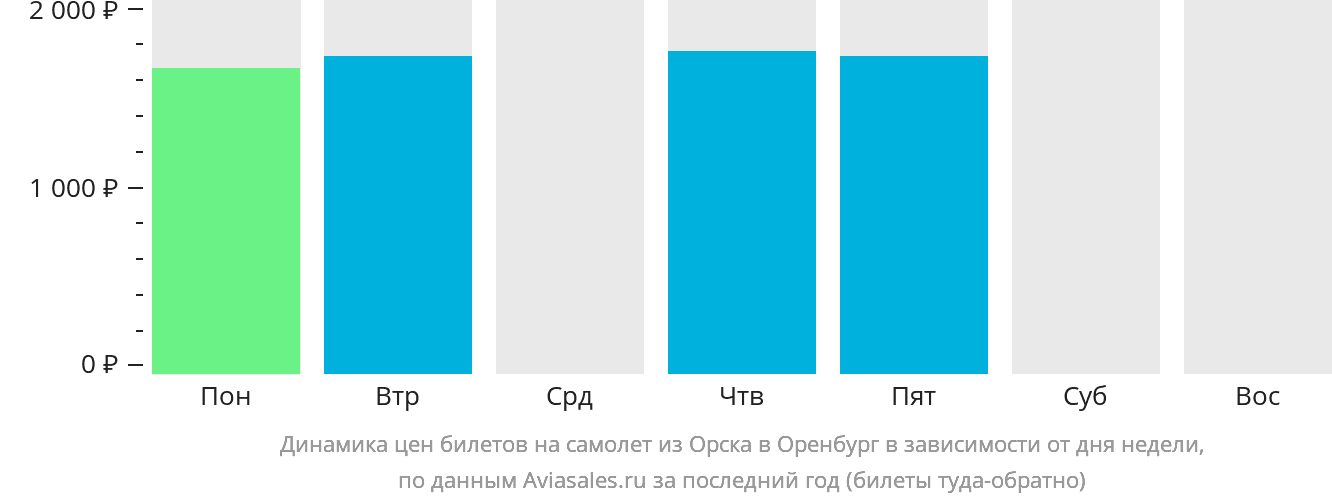 Динамика цен билетов на самолёт из Орска в Оренбург в зависимости от дня недели