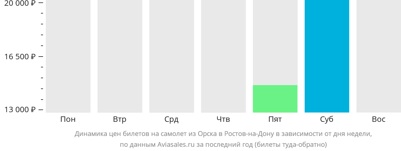 Динамика цен билетов на самолёт из Орска в Ростов-на-Дону в зависимости от дня недели