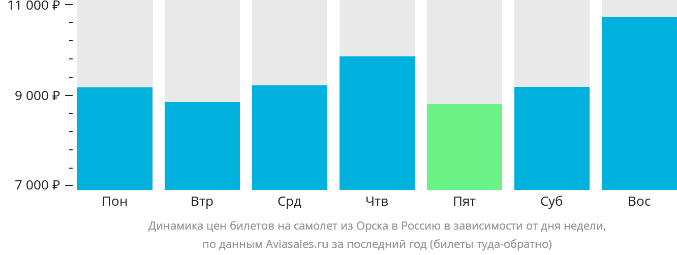Динамика цен билетов на самолёт из Орска в Россию в зависимости от дня недели