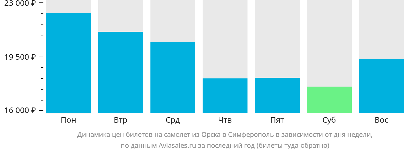 Динамика цен билетов на самолёт из Орска в Симферополь в зависимости от дня недели