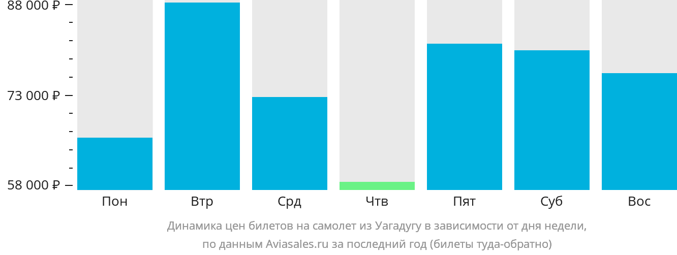 Динамика цен билетов на самолёт из Уагадугу в зависимости от дня недели