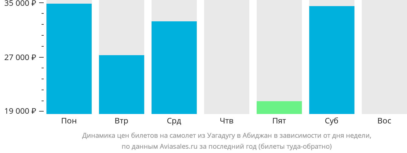 Динамика цен билетов на самолёт из Уагадугу в Абиджан в зависимости от дня недели