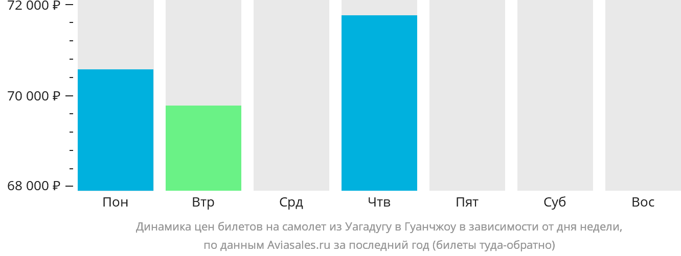 Динамика цен билетов на самолёт из Уагадугу в Гуанчжоу в зависимости от дня недели