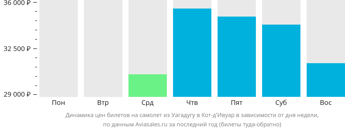 Динамика цен билетов на самолёт из Уагадугу в Кот-д'Ивуар в зависимости от дня недели
