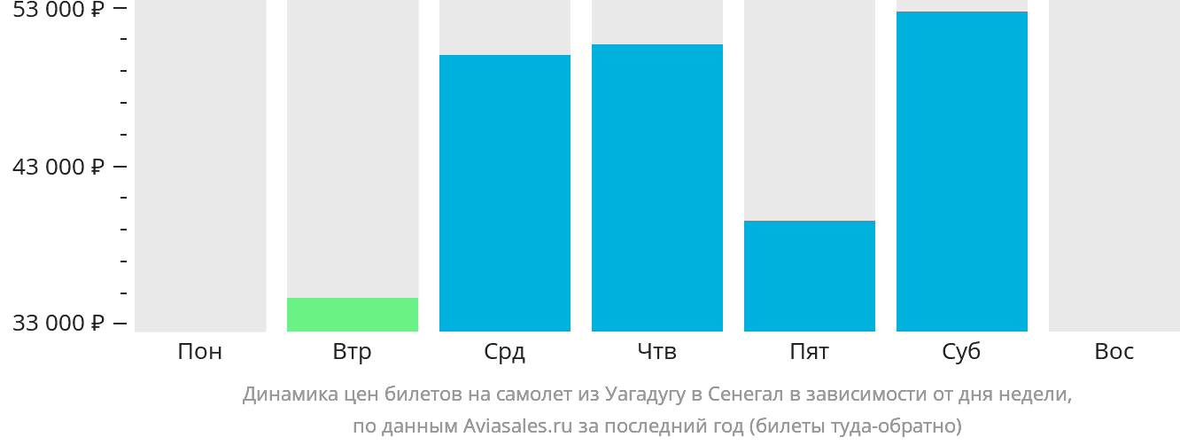 Динамика цен билетов на самолёт из Уагадугу в Сенегал в зависимости от дня недели