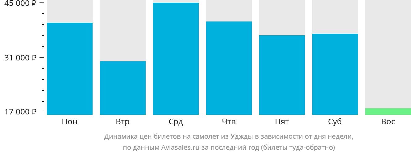 Динамика цен билетов на самолёт из Уджды в зависимости от дня недели