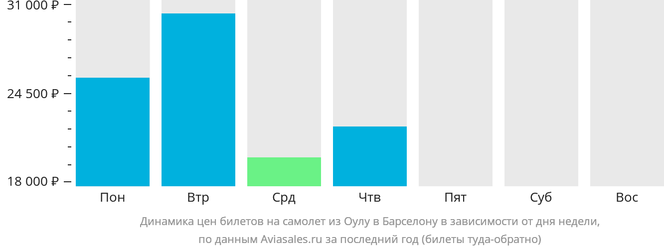 Динамика цен билетов на самолёт из Оулу в Барселону в зависимости от дня недели