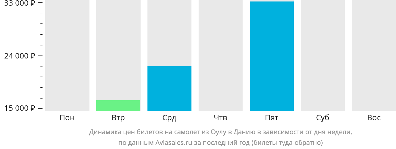 Динамика цен билетов на самолёт из Оулу в Данию в зависимости от дня недели