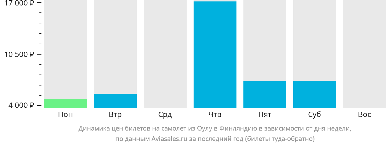 Динамика цен билетов на самолёт из Оулу в Финляндию в зависимости от дня недели