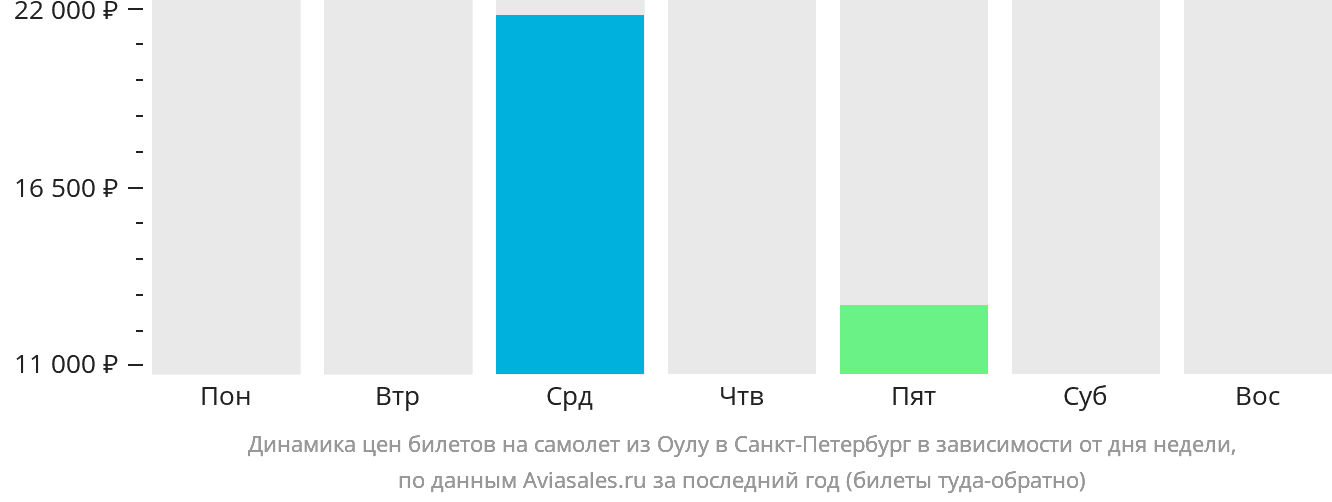 Динамика цен билетов на самолёт из Оулу в Санкт-Петербург в зависимости от дня недели