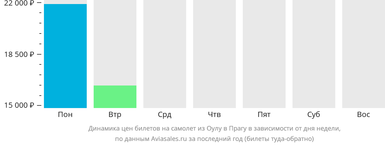 Динамика цен билетов на самолёт из Оулу в Прагу в зависимости от дня недели