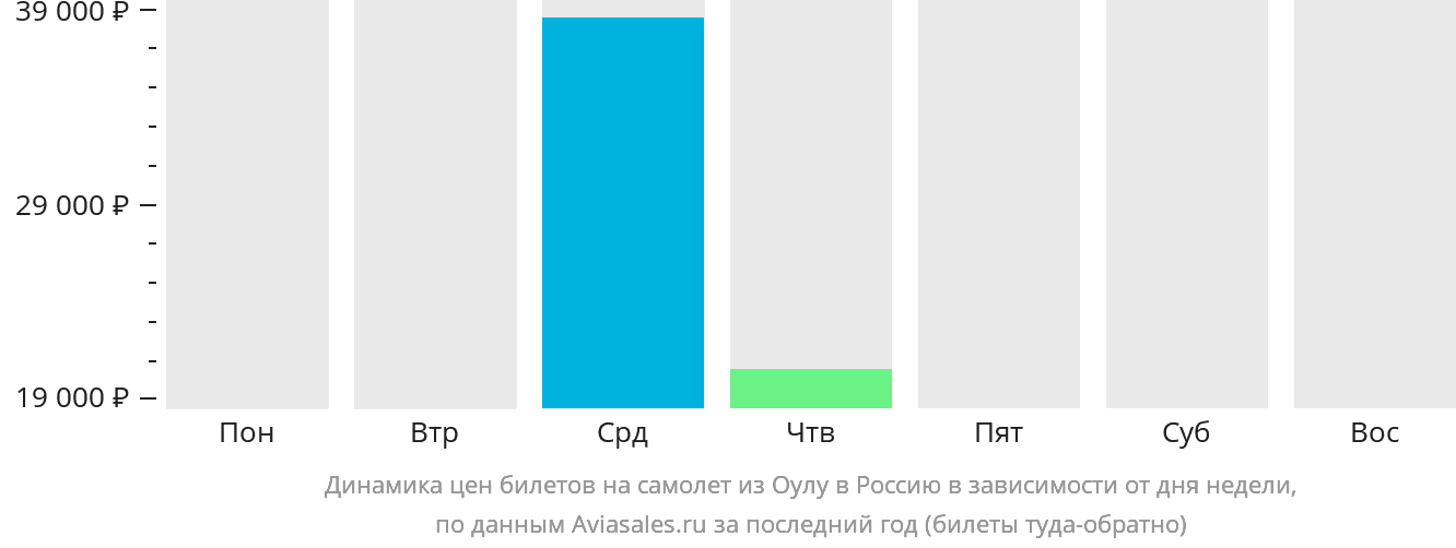 Динамика цен билетов на самолёт из Оулу в Россию в зависимости от дня недели
