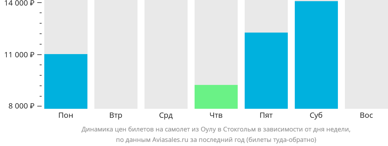 Динамика цен билетов на самолёт из Оулу в Стокгольм в зависимости от дня недели