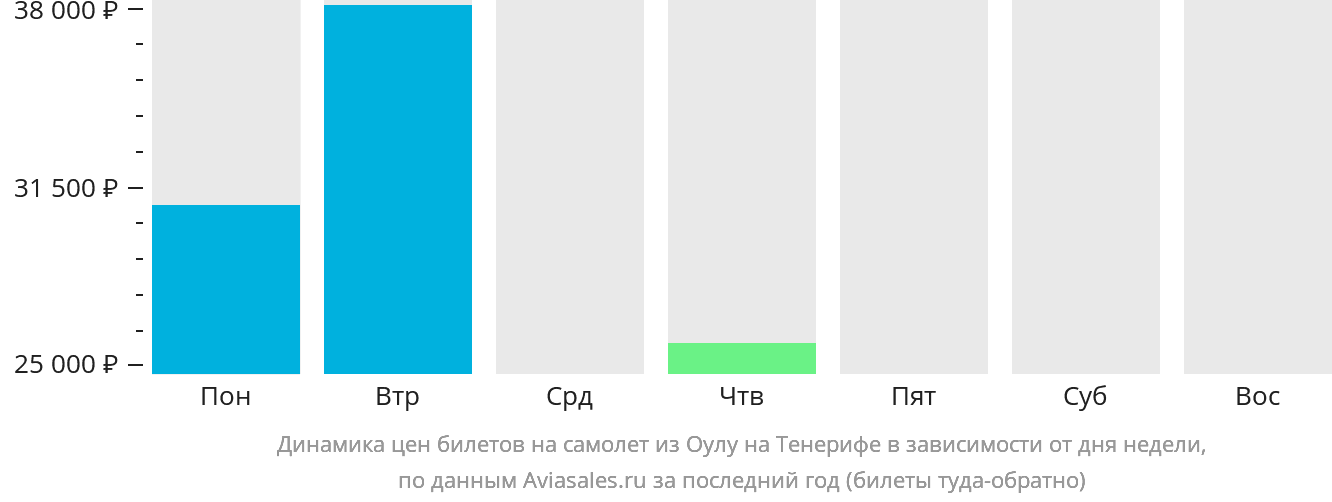 Динамика цен билетов на самолёт из Оулу на Тенерифе в зависимости от дня недели
