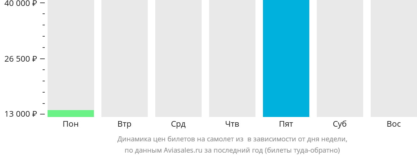 Динамика цен билетов на самолёт из Зуэрата в зависимости от дня недели