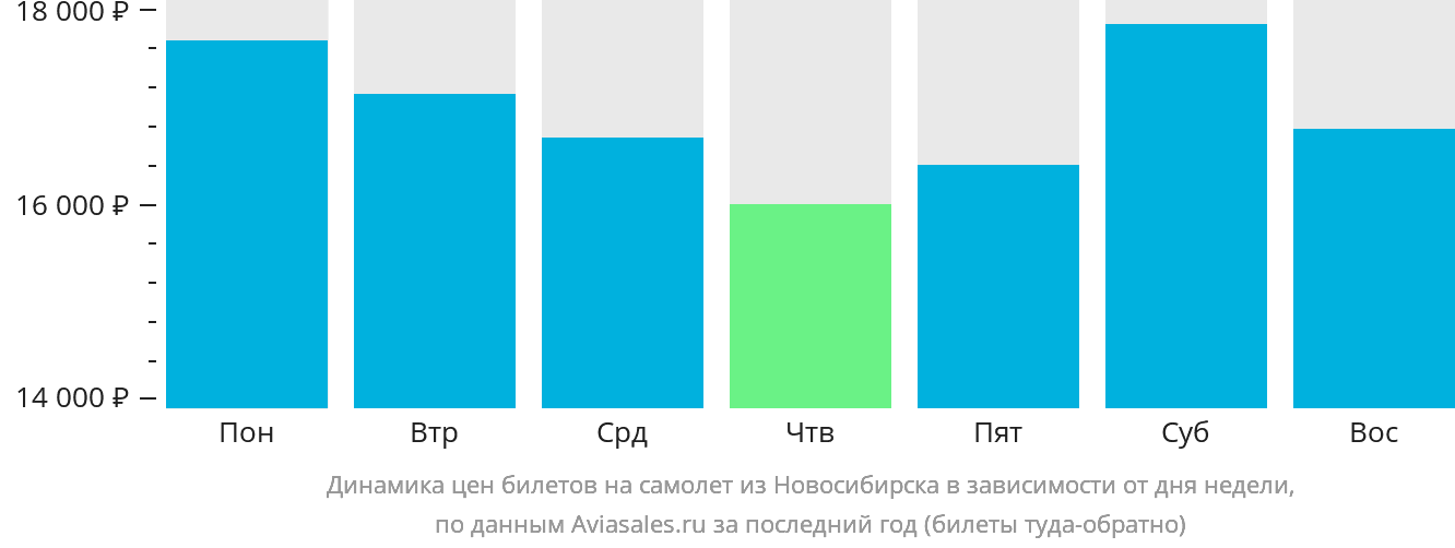 Динамика цен билетов на самолёт из Новосибирска в зависимости от дня недели
