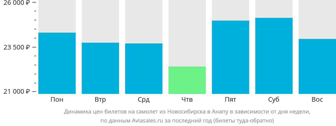 Динамика цен билетов на самолёт из Новосибирска в Анапу в зависимости от дня недели