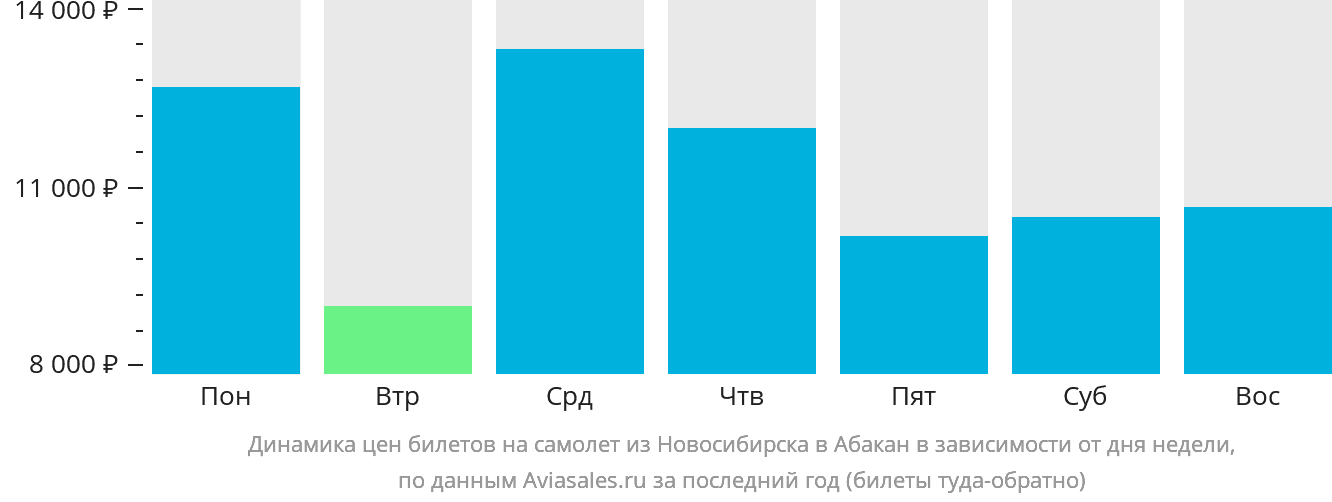 Динамика цен билетов на самолёт из Новосибирска в Абакан в зависимости от дня недели