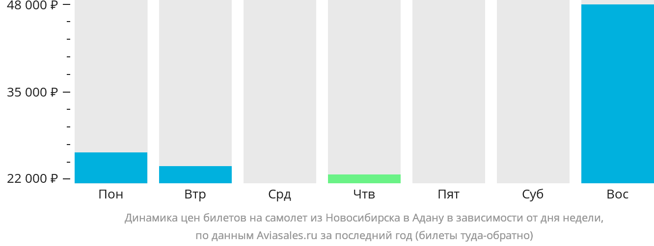 Динамика цен билетов на самолёт из Новосибирска в Адану в зависимости от дня недели