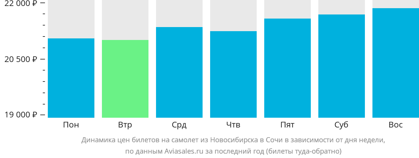 Динамика цен билетов на самолёт из Новосибирска в Сочи в зависимости от дня недели