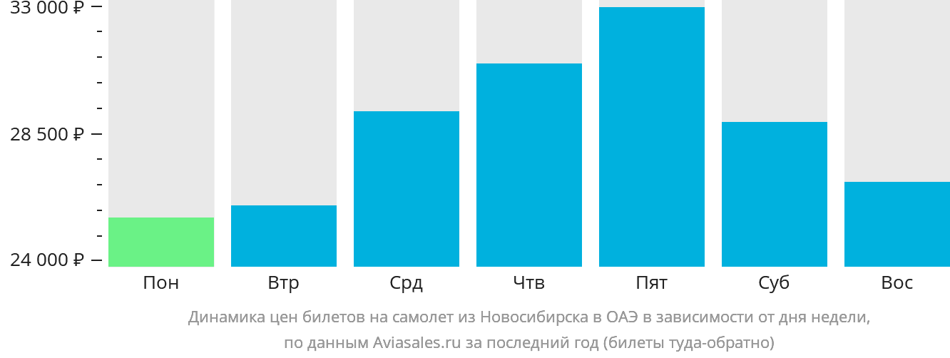 Динамика цен билетов на самолёт из Новосибирска в ОАЭ в зависимости от дня недели