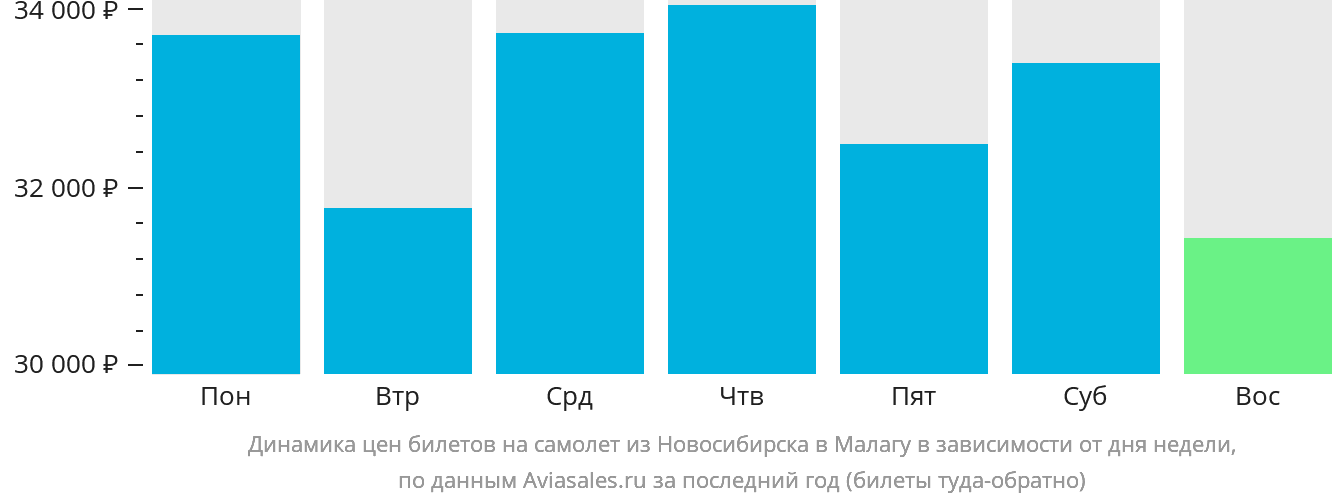 Динамика цен билетов на самолёт из Новосибирска в Малагу в зависимости от дня недели