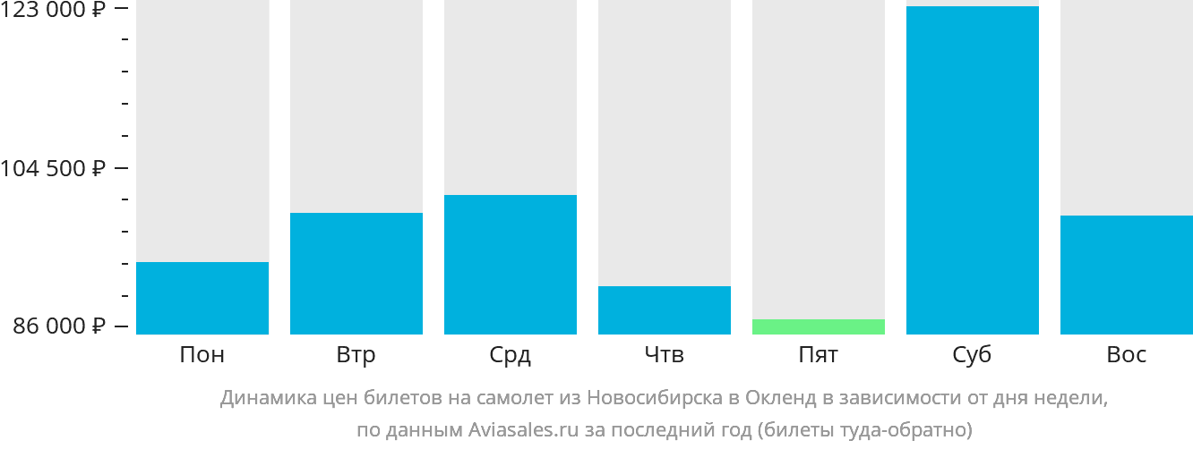 Динамика цен билетов на самолёт из Новосибирска в Окленд в зависимости от дня недели