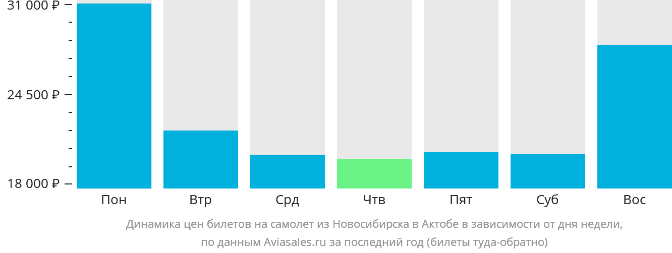 Динамика цен билетов на самолёт из Новосибирска в Актобе в зависимости от дня недели