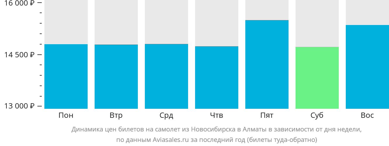 Динамика цен билетов на самолёт из Новосибирска в Алматы в зависимости от дня недели