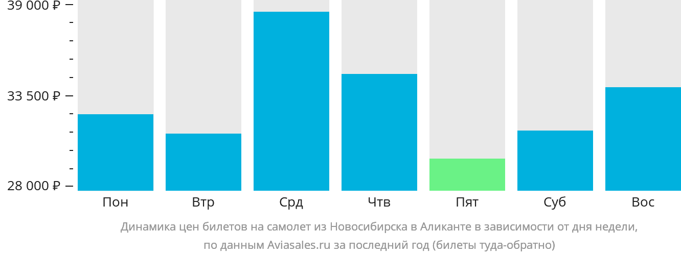 Динамика цен билетов на самолёт из Новосибирска в Аликанте в зависимости от дня недели