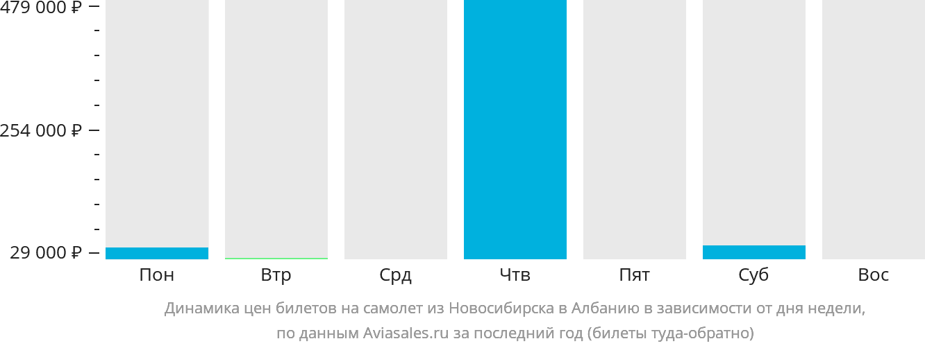 Динамика цен билетов на самолёт из Новосибирска в Албанию в зависимости от дня недели
