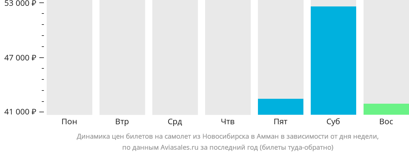 Динамика цен билетов на самолёт из Новосибирска в Амман в зависимости от дня недели