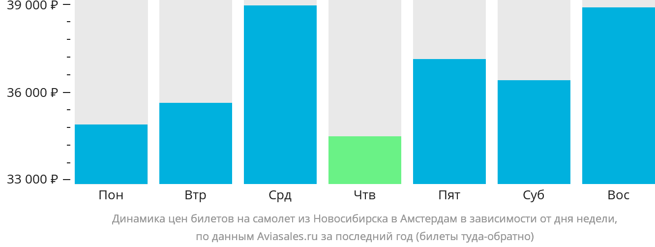 Динамика цен билетов на самолёт из Новосибирска в Амстердам в зависимости от дня недели