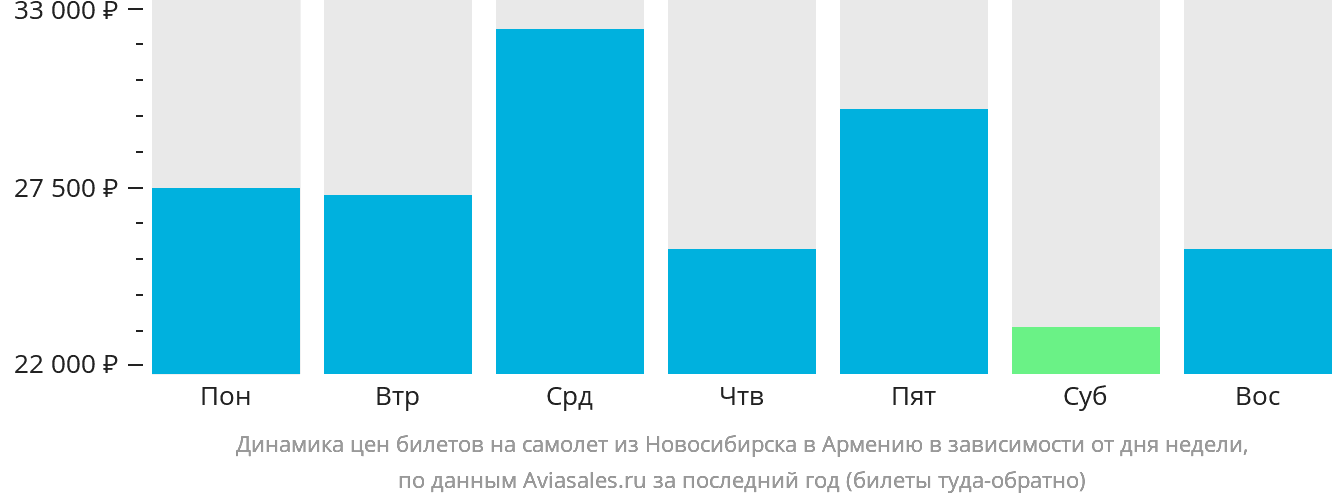 Динамика цен билетов на самолёт из Новосибирска в Армению в зависимости от дня недели