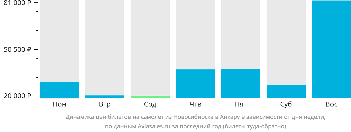 Динамика цен билетов на самолёт из Новосибирска в Анкару в зависимости от дня недели