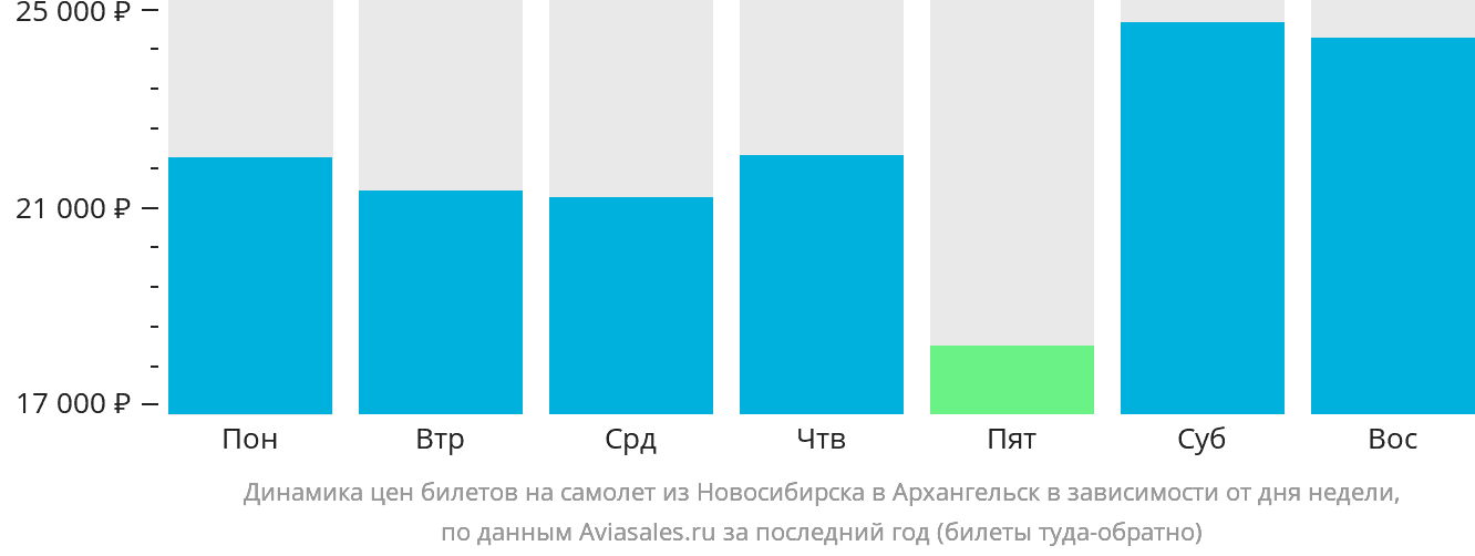 Динамика цен билетов на самолёт из Новосибирска в Архангельск в зависимости от дня недели