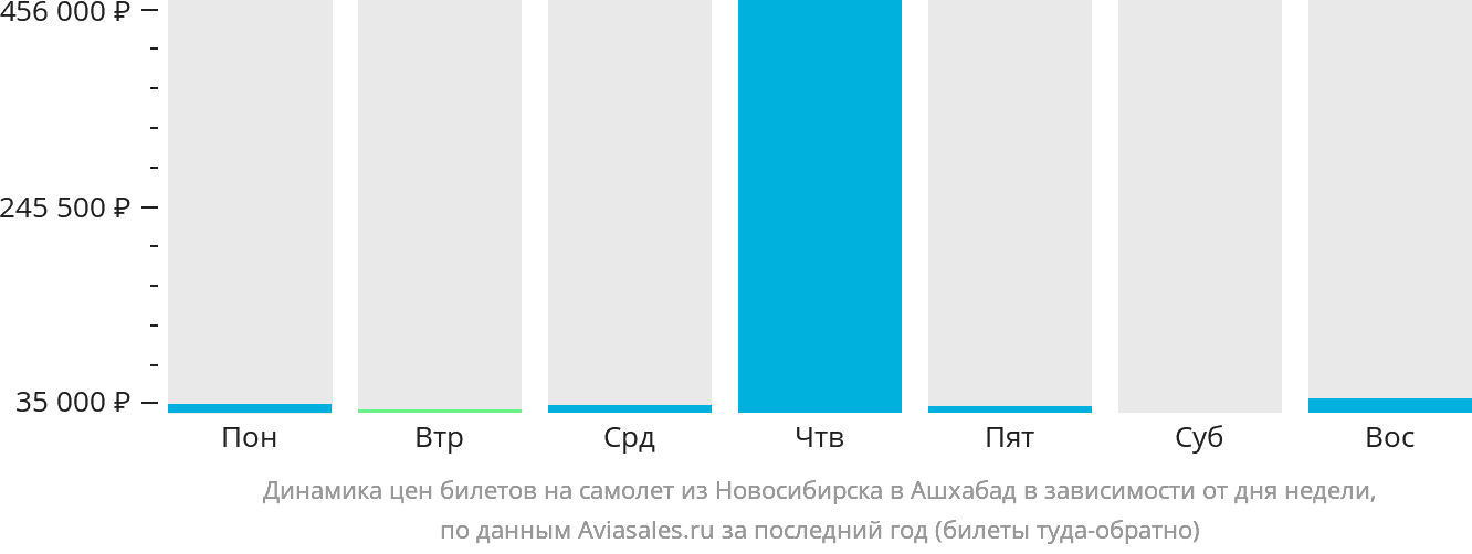 Динамика цен билетов на самолёт из Новосибирска в Ашхабад в зависимости от дня недели