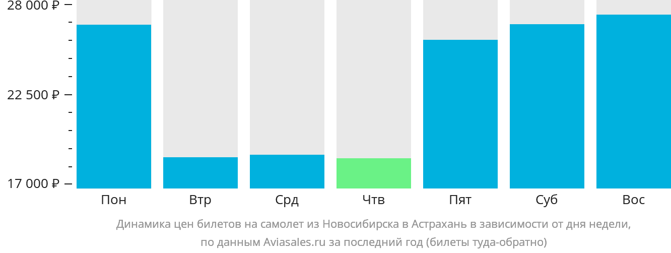 Динамика цен билетов на самолёт из Новосибирска в Астрахань в зависимости от дня недели