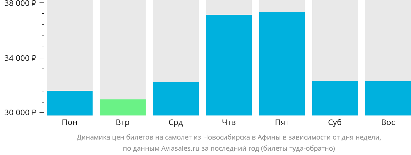 Динамика цен билетов на самолёт из Новосибирска в Афины в зависимости от дня недели