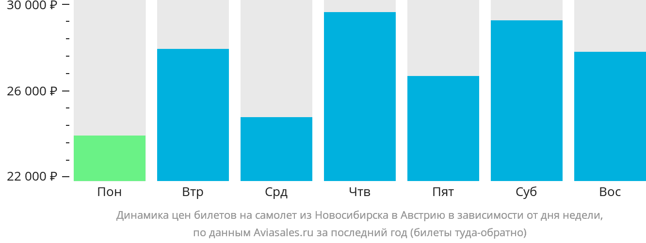 Динамика цен билетов на самолёт из Новосибирска в Австрию в зависимости от дня недели