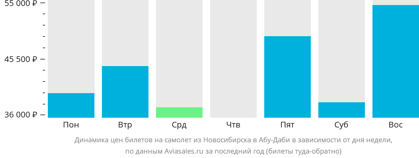Динамика цен билетов на самолёт из Новосибирска в Абу-Даби в зависимости от дня недели