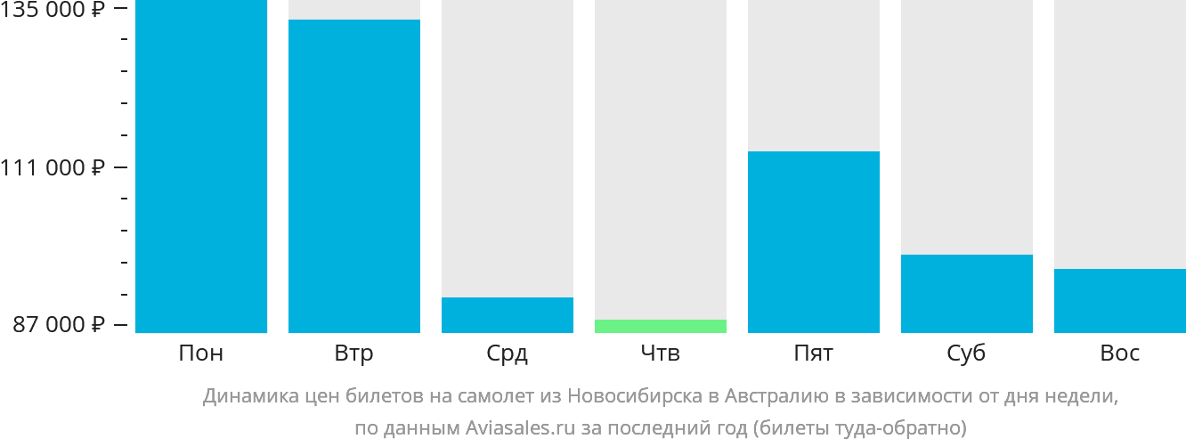 Динамика цен билетов на самолёт из Новосибирска в Австралию в зависимости от дня недели