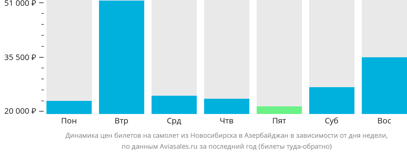 Динамика цен билетов на самолёт из Новосибирска в Азербайджан в зависимости от дня недели