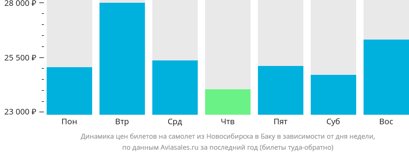 Динамика цен билетов на самолёт из Новосибирска в Баку в зависимости от дня недели