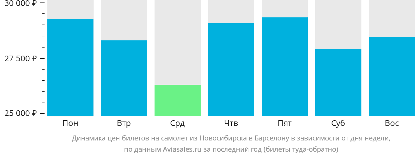Динамика цен билетов на самолёт из Новосибирска в Барселону в зависимости от дня недели