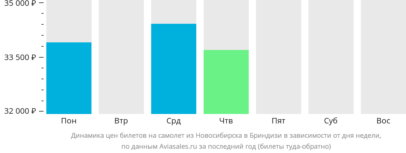 Динамика цен билетов на самолёт из Новосибирска в Бриндизи в зависимости от дня недели